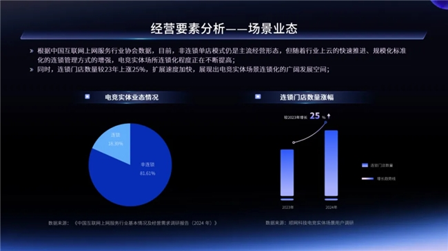 2024年電競實體場景發展報告 一二線城市引領增長，Z世代成消費主力軍